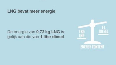 Wat is het brandstofverbruik van een LNG-truck?