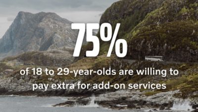 75% of 18 to 29-year-olds are willing to pay extra for add-on services