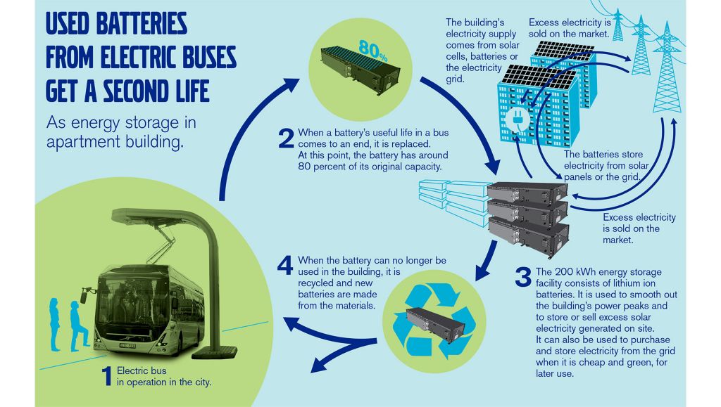 Electric bus batteries used to store solar energy