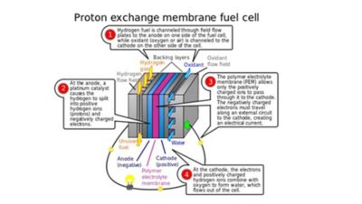 Palivový článok s membránou na výmenu protónov