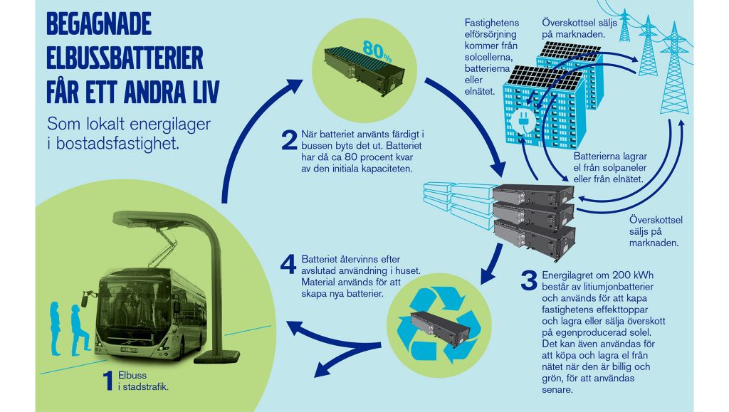 Elbussbatterier används för lagring av solenergi