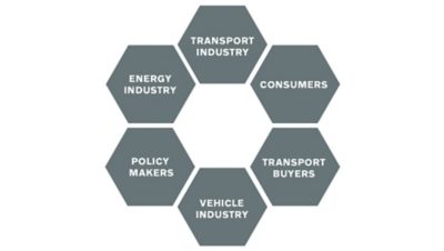 The stakeholders for alternative fuels