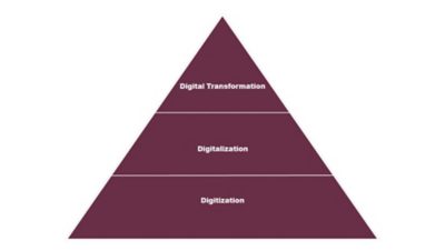 Digital Transformation