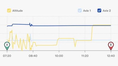 A picture of a driver profile graph in the Volvo Connect interface.