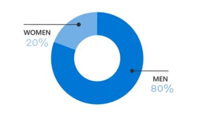 Gender distribution