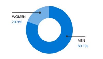 Gender distribution