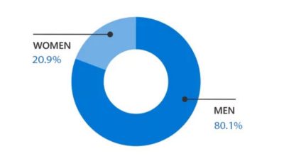 Gender distribution of all employees at Volvo