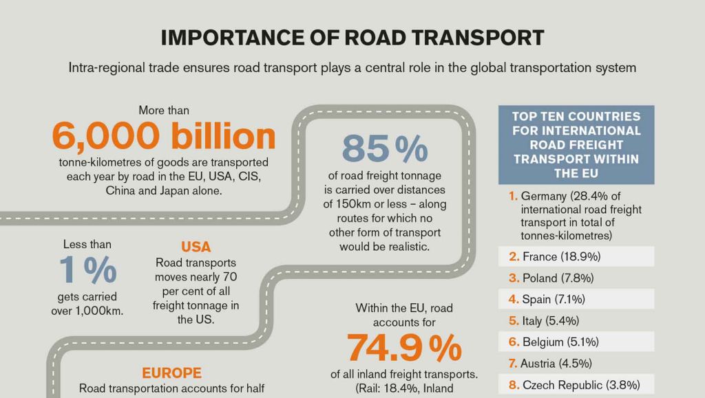 Hoe goederen over de hele wereld worden verplaatst in de wereldwijde verkeersinfrastructuur