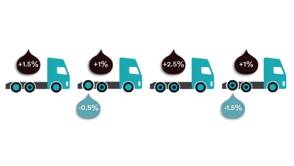 Het brandstofverbruik van een truck is gedeeltelijk afhankelijk van de asconfiguratie.