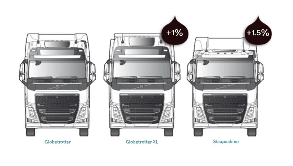 Het type cabine dat u kiest voor uw truck is van invloed op uw brandstofverbruik.