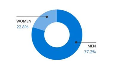 Gender distribution of managers