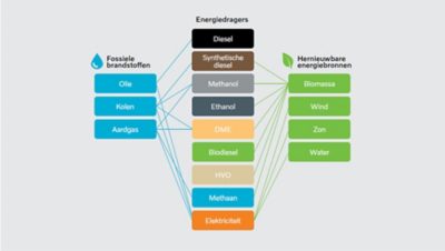 Overzicht alternatieve brandstoffen voor trucks.