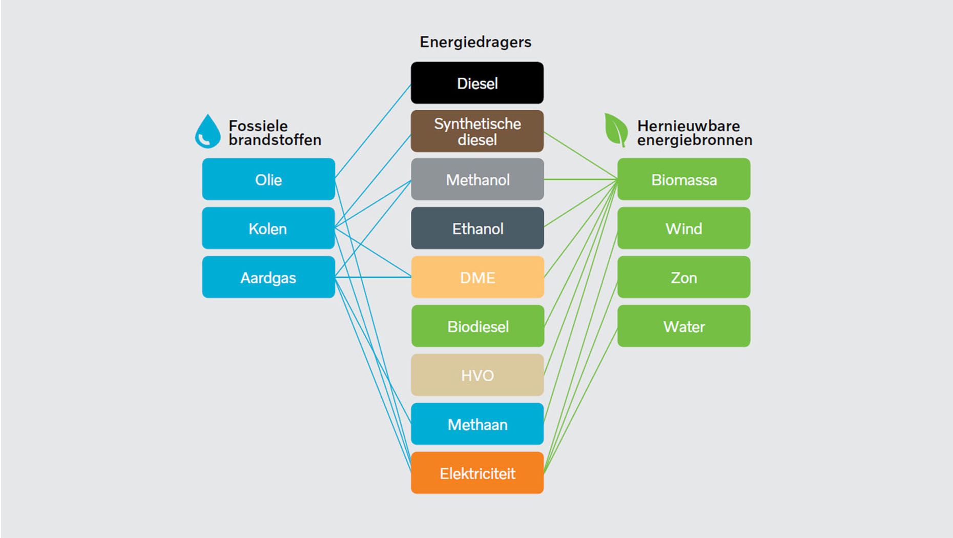 Het klimaatakkoord vereist alternatieve brandstoffen. Een daarvan is HVO. Wat is het en wat zijn de voor- en nadelen?