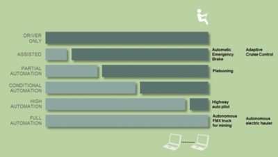 Levels of Automation