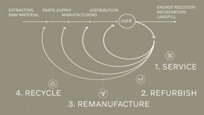 Graph explaining circular economy