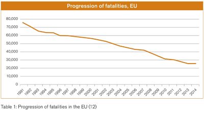 Driving progress in safety