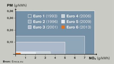 Vanaf 1990 is door emissienormen en voorschriften zoals Euro en US10, de NOx-uitstoot gedaald met meer dan 95%