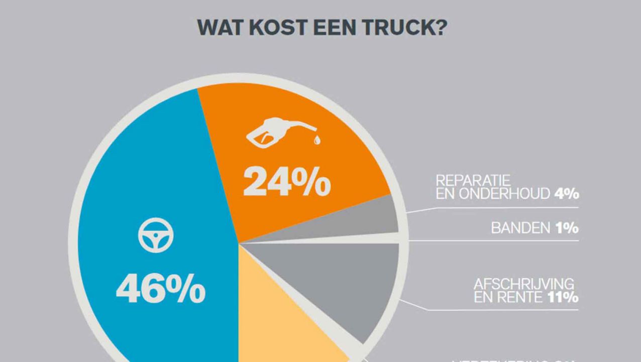 Wat kost een truck? Bekijk de infographic