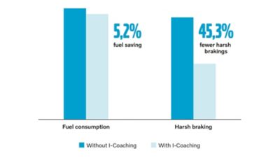  Gráfico de I-Coaching