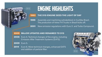 Chronologie illustrant les points forts du développement du moteur D12