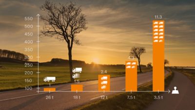 Un grafico mostra il numero di camion necessari in base al peso totale a terra (PTT) 