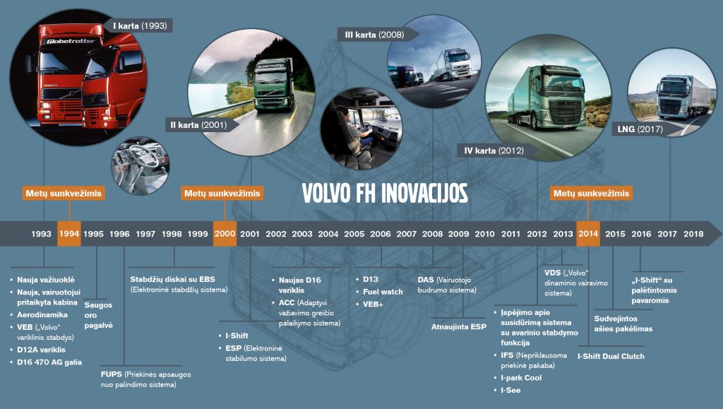 „Volvo FH“ novatoriškų sprendimų chronologija