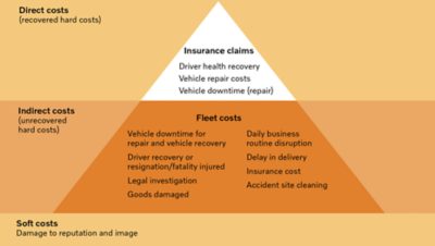 Obrázek znázorňující náklady související s dopravními nehodami