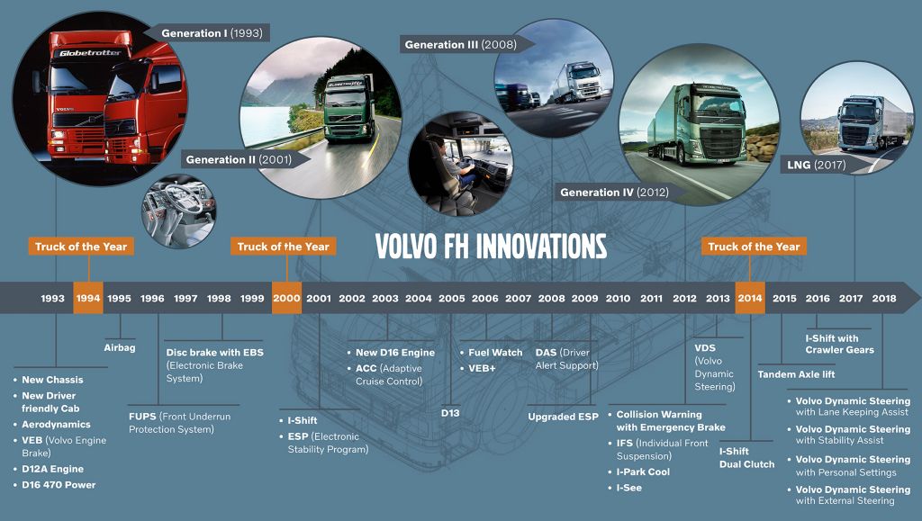 Tijdlijn innovaties van de Volvo FH