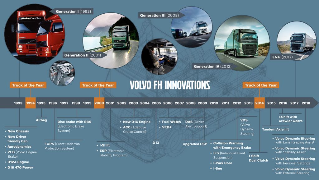 Volvo FH jaunievedumu laika skala