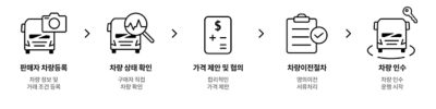 직거래 판매과정