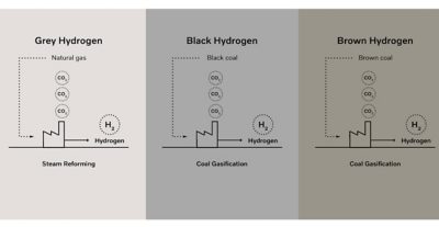 Infografik om produktion av blå, svart och brun vätgas I Volvokoncernen
