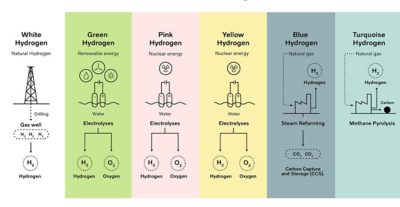 Infografik över olika vätgasfärger och hur de produceras I Volvokoncernen