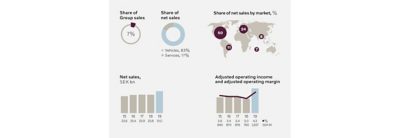 Different sales graphs for Volvo buses