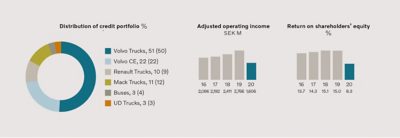 Graphs from Volvo Financial Services