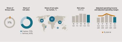 Volvo Penta graphs regarding sales