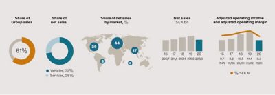 Volvo Truck graphs regarding sales