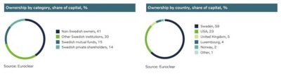 Volvo share ownership