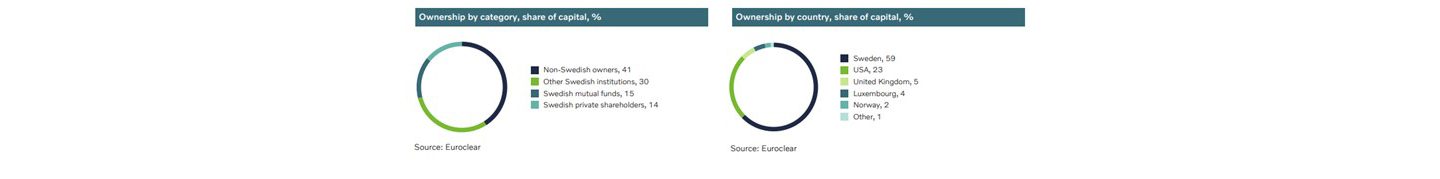 Volvo share ownership