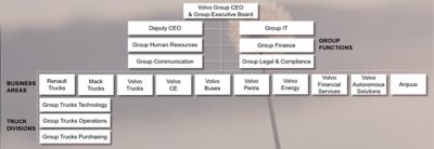 Volvo Group organizational chart