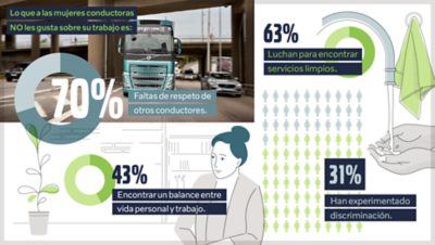 Infografía que muestra las estadísticas de las mujeres conductoras
