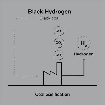 Infografik om produktion av svart vätgas I Volvokoncernen