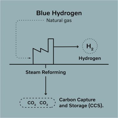 Infografik om produktion av blå vätgas | Volvokoncernen