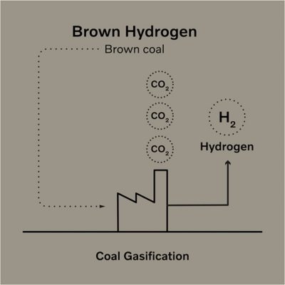 Infografik om produktion av brun vätgas I Volvokoncernen