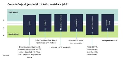 Co ovlivňuje dojezd