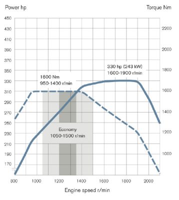 grafico fh
