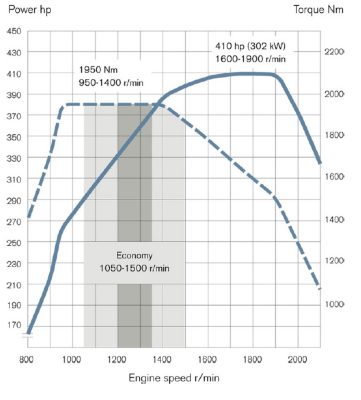 grafico fh