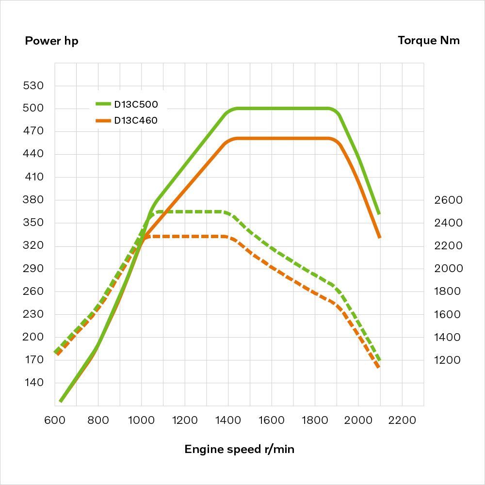 Chip Potência Caminhao Volvo Fmx 500 + 50cv+ 20% Torque