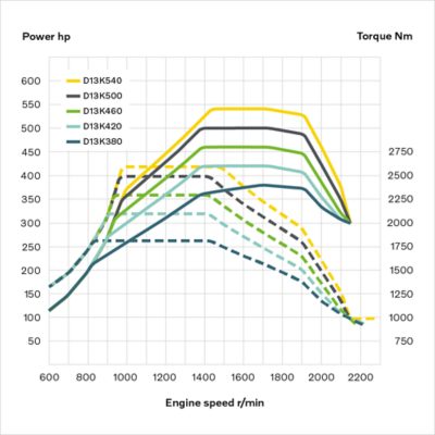 D13K - power/torque