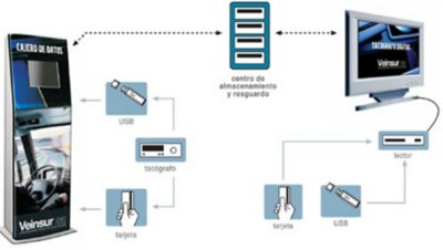 Descarga de datos tacografo