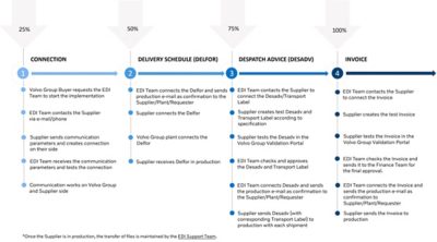 The EDI implementation process for the Automotive products has several steps. First if the Supplier is not connected to EDI with Volvo Group, the Supplier should contact the Volvo Group Buyer to request the connection. The Volvo Group Buyer sends the request to the EDI Team to start the EDI connection with the Supplier. The EDI Team will contact the Supplier and send a implementation e-mail with process details to start the EDI connection therefore a correct Supplier contact person should be provided by the Supplier and the Supplier should answer the email within 7 working days. The EDI Team will ask the Supplier what type of connection the Supplier wants, OFTP2/AS2 or a VAN and the Supplier must provide the communication parameters. To connect to EDIFACT, suppliers must select a communication protocol (OFTP2, AS2, or VAN). The Volvo Group prefers direct connections using OFTP2 or AS2 protocols. If a supplier chooses to use a VAN for their EDIFACT connections, they are responsible for maintaining the connection. This includes ensuring the VAN service's reliability, security, and performance meet Volvo's standards and requirements.  Once the EDI Team receives the correct communication parameters, the communication can be tested with the Supplier. Once the communication has been correctly set up, the EDI Team can connect the Delfor to production. The EDI Team always send a production e-mail to the Supplier/Buyer/Volvo Group plant, as a confirmation that the Delfor has been set up in production. Once the Delfor is in production on Volvo Group side, the Supplier should set up the Delfors as well on Supplier side. The Volvo Group plant can start sending the Schedules via EDI. If the Volvo Group plant is not sending the Schedules, the Supplier should contact the Volvo Group Buyer to ask when the Schedules will be sent. When the Supplier will start receiving Delfors, then the next step is to connect the EDI Desadv message. The EDI Team sends implementation e-mails with the process steps how to test and approve the Desadv message. The Desadv must be created based on the information from the Delfor and must match the Transport label. The Supplier can test the Desadv file in the Validation Portal. Once the Desadv is validated, the Supplier must send the Desadv file with the corresponding Transport label to the EDI Team. The EDI Team must approve the Desadv and Transport label before it can be connected to production. Once the Desadv and Transport Label is approved, the EDI Team send a production e-mail to Supplier/Buyer/Volvo plant as confirmation that the Desadv has been set up in production. When the Desadv is set up in production, the Edi Team proceeds to the last step if the EDI implementation process – the EDI Invoice connection. Before the EDI Invoice can be connected to production, first Volvo Group requires that one Invoice per plant is tested and approved. Until the EDI Invoice is set up, the Supplier should send paper/PDF Invoices. The EDI Invoice must contain information from the Desadv so on production data. The Supplier can test the EDI Invoice in the Validation Portal to check if the Invoice has been created correctly. Once the EDI Invoice has been validated, the Supplier must send the EDI Invoice to the EDI Team for approval. When the EDI Invoice is approved, the EDI Team connects the EDI Invoice for the tested plant and send a production e-mail to the Supplier/Buyer/Finance team as confirmation. The EDI Invoice production e-mail will provide a date from when the switch will be made from paper/PDF to EDI Invoice. Each plant needs to be tested with one Invoice before it can be connected to production. Once the switch is made, and EDI Invoice connection is established for the specific plant, the Supplier should send the Invoices only via EDI. Status of the sent Invoice can be checked in VVI at the Supplier Portal. In case of any questions the Supplier should contact the Buyer or the EDI Team.